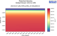 Time series of Global Ocean 15S to 15N Potential Density vs depth